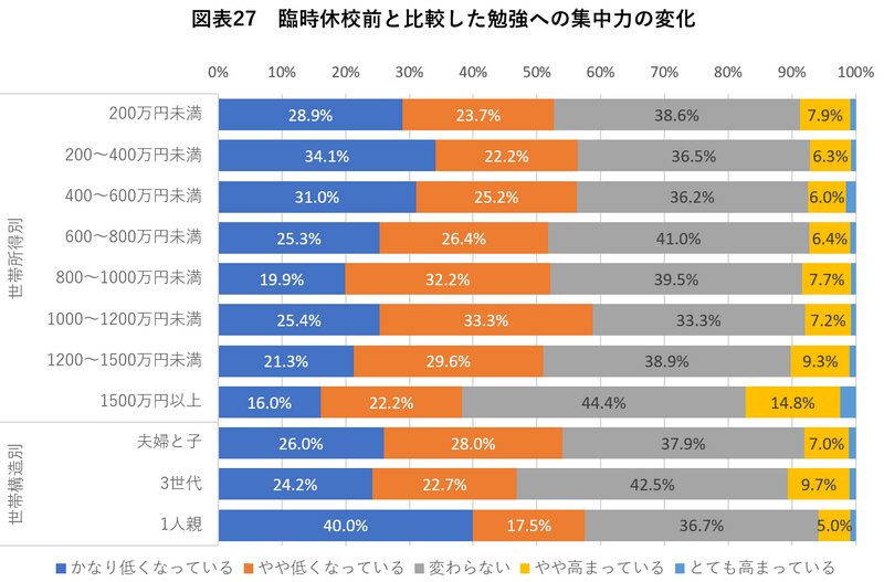 出所:三菱UFJリサーチ&コンサルティング『新型コロナウイルス感染症によって拡大する教育格差 独自アンケートを用いた雇用・所得と臨時休校の影響分析』(2020年8月)