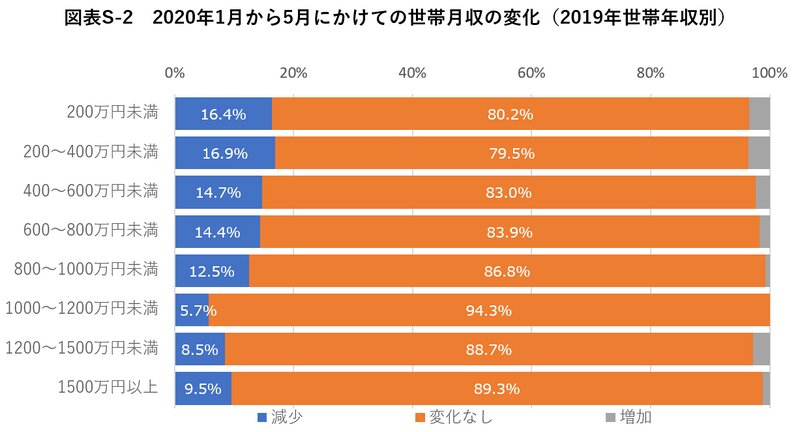 出所:三菱UFJリサーチ&コンサルティング『新型コロナウイルス感染症によって拡大する教育格差 独自アンケートを用いた雇用・所得と臨時休校の影響分析』(2020年8月)