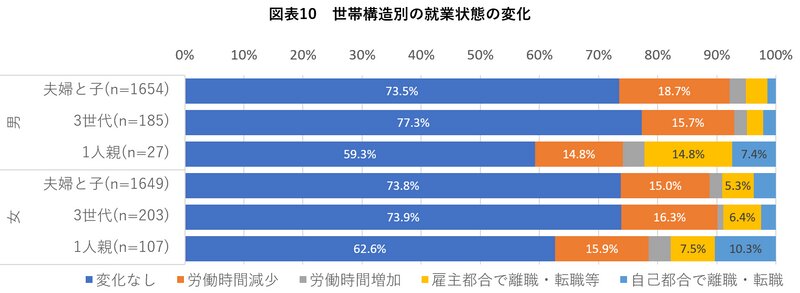 出所:三菱UFJリサーチ&コンサルティング『新型コロナウイルス感染症によって拡大する教育格差 独自アンケートを用いた雇用・所得と臨時休校の影響分析』(2020年8月)