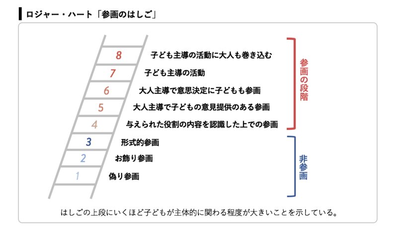 参画のはしご (ロジャー・ハート1997 木下他訳 2000 p42)