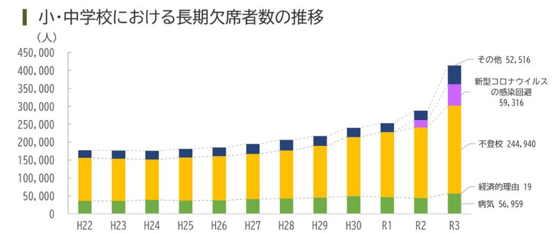 学校に行けない？行かない？学校長期欠席の小中学生が41万人現象の