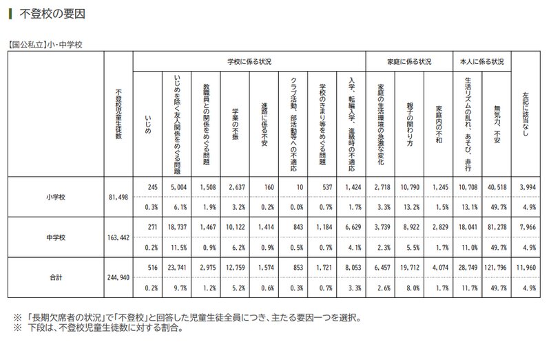 学校に行けない？行かない？学校長期欠席の小中学生が41万人現象の