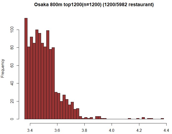大阪駅近辺の得点上位の分布(レビュー件数による足切りなし)