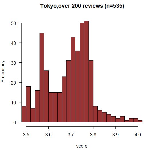 200件以上のレビューがある店舗の点数分布