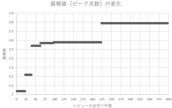 足切り件数による最頻値の変化