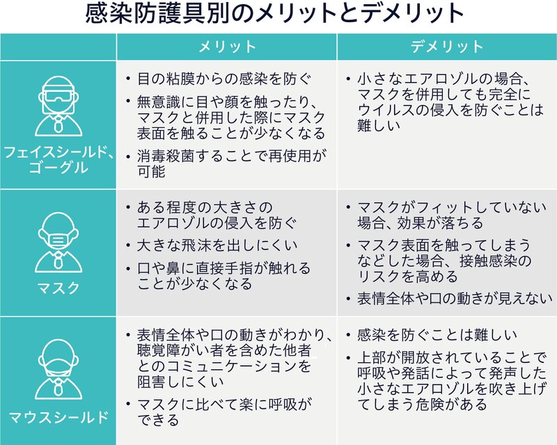 接客業で多くみられる マウスシールド その有効性は コロナとどう暮らす 石田雅彦 個人 Yahoo ニュース 接客業で多くみられる マウスシールド その有効性は コロナとどう暮らす 石田雅彦 個人 Yahoo ニュース