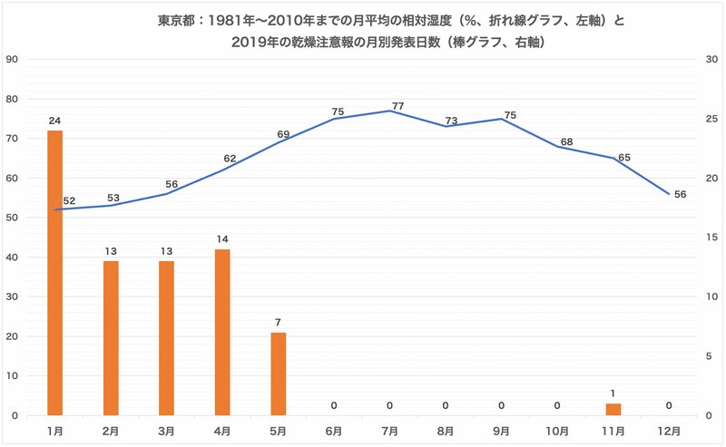 東京の相対湿度と乾燥注意報のグラフ。相対湿度は一般的な湿度のことで、ある温度の空間における空気中の水分の割合（飽和水蒸気量との対比）を示す。乾燥注意報とは「最小湿度（当日の相対湿度の最小値）」と「実効湿度（木材の乾燥の程度を表す湿度で当日の平均相対湿度と前日の平均湿度を用いて計算される）」がそれぞれの基準値（最小湿度25％、実効湿度50％など。地方により異なる）を下回ると発表される。Via：気象庁HPより