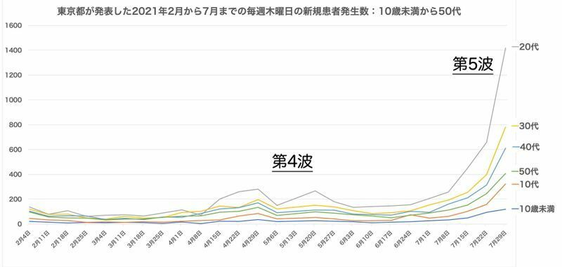 東京都が発表した2021年2月から7月までの毎週木曜日の新規患者発生数（日々の集計で週の半ばを基準にした）。10代から50代の新規患者は7月に入ってから急増している。東京都「報道発表」よりグラフ作成筆者