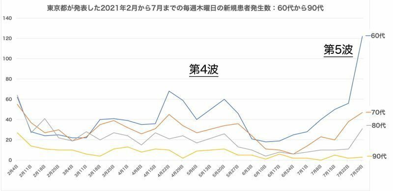 東京都が発表した2021年2月から7月までの毎週木曜日の新規患者発生数（日々の集計で週の半ばを基準にした）。60代から90代の新規患者も同じように7月に入ってから急増している。ただ、左の実数の桁は若年層より約1/10少ない。東京都「報道発表」よりグラフ作成筆者