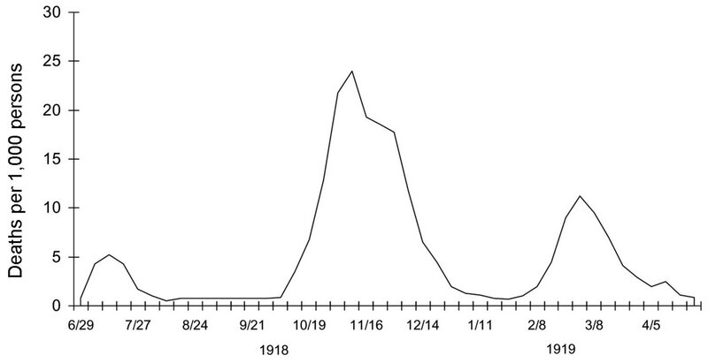 1918年から1919年にかけて英国のインフルエンザと肺炎による死者数の推移。3つの波があることがわかる。Via：Jeffery K. Taubenberger, David M. Morens, 