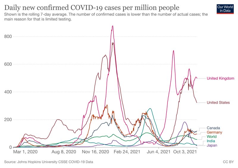 世界全体と日本を含む主要国の新型コロナ感染者数の推移。日本（Japan、紫）と米国（Unaited States、茶）の感染者数はここ約1ヶ月で急減している。世界全体も秋口になって減少傾向にある。Via：Our World in Data 'Coronavirus Pandemic (COVID-19)