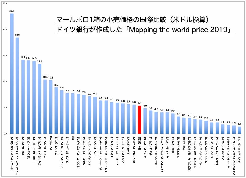 タバコの小売価格の国際比較。マールボロ1箱を米ドル換算で比べた場合、日本は真ん中よりやや下くらい。値上げの余地はまだある。ドイツ銀行「Mapping the world price 2019」よりグラフ作成筆者。