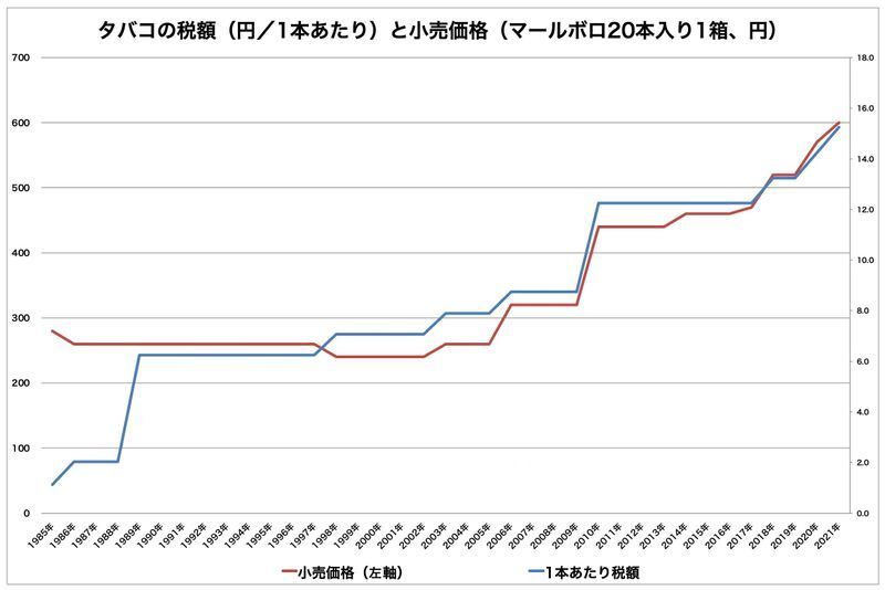 タバコの税額と小売価格の推移。1988年の大幅値上げは専売公社の民営化による輸入タバコへの課税強化によるもので国内のタバコ価格と同額へ。以降、増税と軌を一にして小売価格も値上げされた。グラフ作成筆者