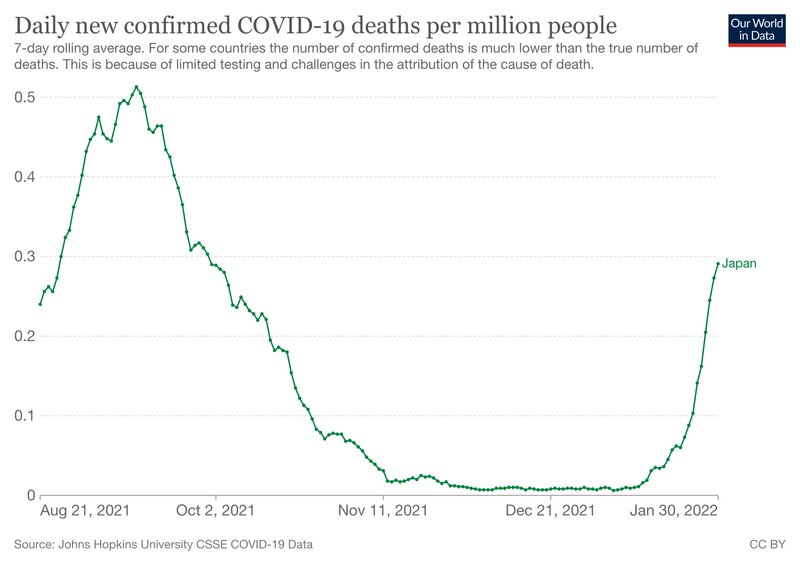 日本における新型コロナによる100万人あたりの死者数の推移（2021年8月から2022年1月まで）。数字の伸びは第5波とほぼ同じ傾きで、このまま感染者が増え続ければ、やがて第5波の死者数に近づく。Via：Johns Hopkins University CSSE COVID-19 Data