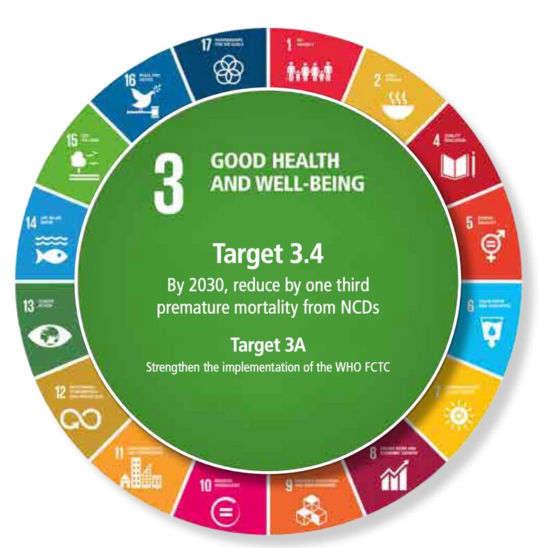 SDGsの目標3、その3.aにはWHO FCTCの実行強化が明確に示されている。Via：WHO REPORT ON THE GLOBAL TOBACCO EPIDEMIC, 2017