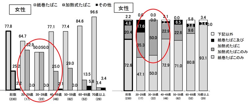日本では若い女性で加熱式タバコの喫煙者が多い。左は「現在習慣的に喫煙している者が使用しているタバコ製品の種類」（女性）、右は「現在習慣的に喫煙している者が使用しているタバコ製品の組み合わせの状況」（女性）、2019年の国民健康・栄養調査より