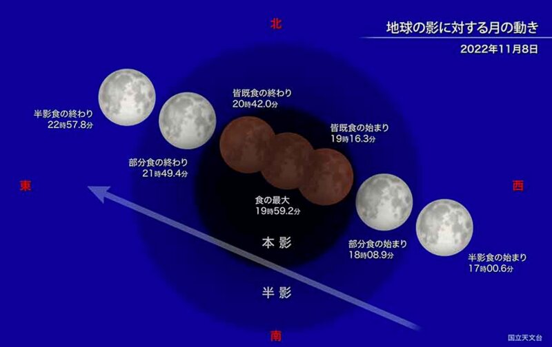 今回の月食。月食で地球の影の周辺部（半影）に隠れる半影食が17時頃から始まり、18時頃から月が欠け始め、19時過ぎに皆既食になる。国立天文台より