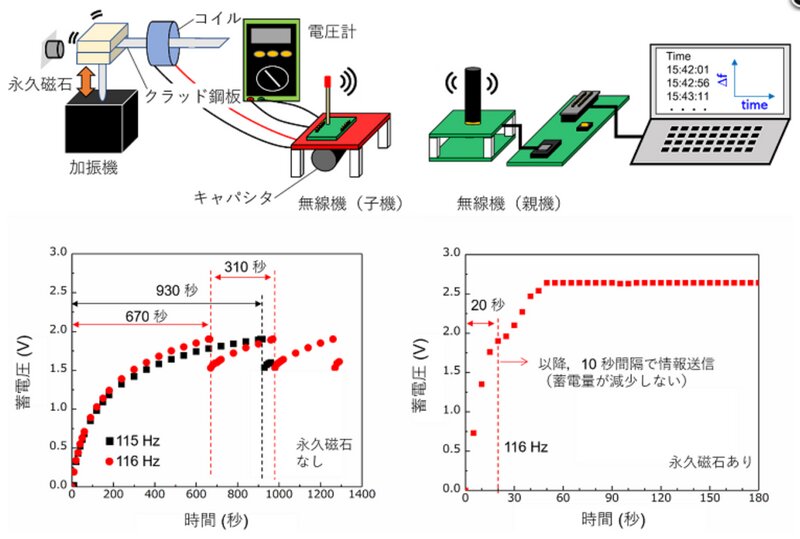 Fe-Co/Niクラッド鋼板の曲げ振動による蓄電とワイヤレス送信。Via：東北大学工学部研究科のリリースより