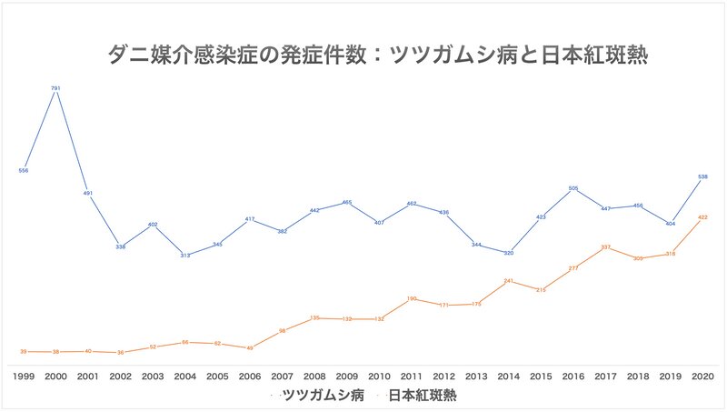 ダニ媒介感染症のうち、ツツガムシ病と日本紅斑熱の国内の発症状況の推移。ツツガムシ病は年に数百件、日本紅斑熱も年々増加傾向にある。Via：国立感染症研究所「発生動向調査年別報告数一覧：四類感染症」よりグラフ作成筆者