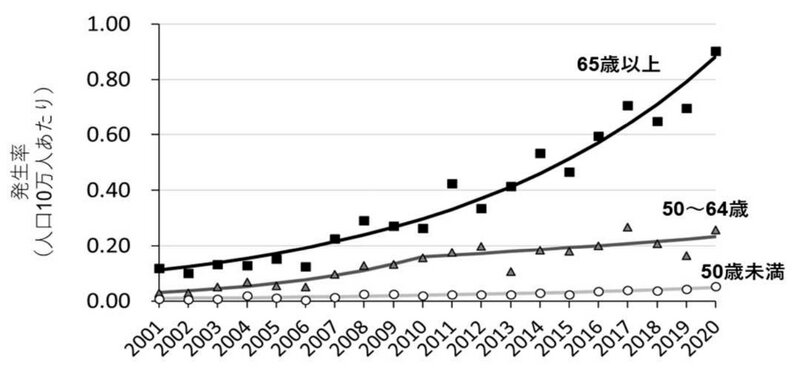 2001年から2020年の日本紅斑熱の年齢層でみた増え方。特に65歳以上の患者さんが増えていることがわかる。岡山大学のプレスリリースより。