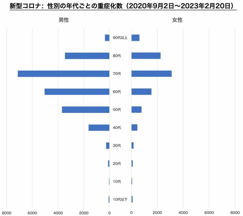 日本でも性別の重症者数はほとんどの年代で男性のほうが多い（2020年9月2日から2023年2月20日までの集計）。厚生労働省「データからわかる─新型コロナウイルス感染症情報─」より。