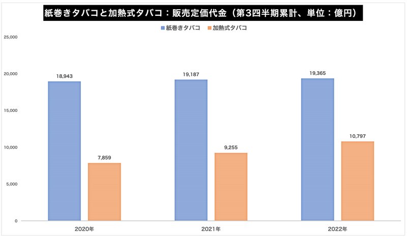 紙巻きタバコの本数は微減し続けているが、加熱式タバコの販売本数は伸びている。一方、販売額では両者ともに伸びていて、喫煙者が加熱式タバコへ完全に切り替えているわけではないことがわかる。紙巻きタバコと加熱式タバコ：販売定価代金（第3四半期累計、単位：億円）：日本たばこ協会のデータよりグラフ筆者作成