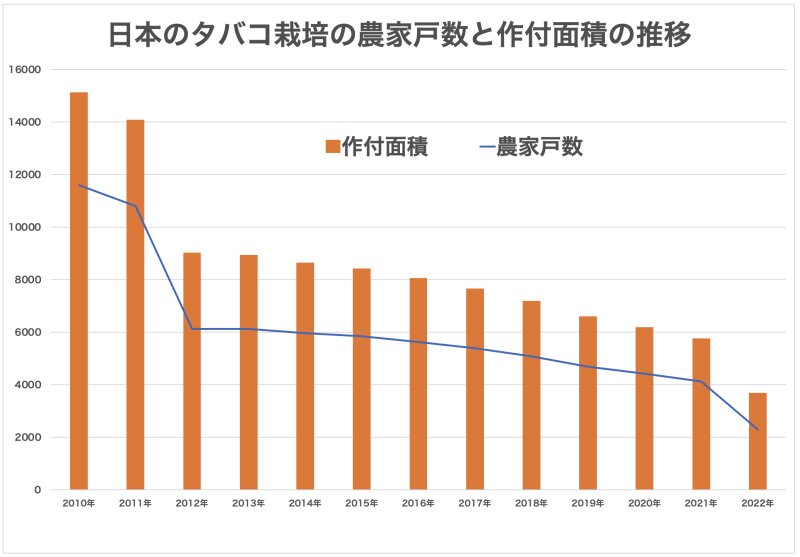 日本のタバコ栽培の農家戸数と作付面積の推移。2011年の急減は東日本大震災によるもの。2021年からの急減はJTの廃作推奨による。全国たばこ耕作組合中央会の資料よりグラフ作成筆者
