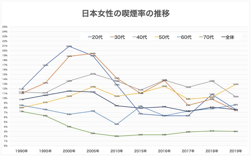 日本女性の喫煙率の推移。黒い線が全体。2010年から8％前後を維持している。2019（令和元）年の国民健康・栄養調査などより。グラフ作成筆者。