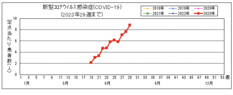 定点当たりの患者報告数の推移。横浜市：新型コロナウイルス感染症の感染状況より。