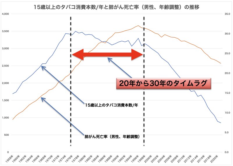 日本のタバコの消費本数/年（左目盛り）、肺がん死亡率（男性、年齢調整）の推移。出典：最新タバコ情報、国立がん研究センター。図作成筆者