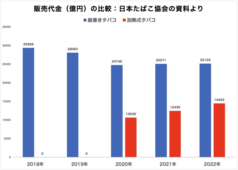 国内のタバコ製品の販売代金（売り上げ、億円）の推移と紙巻きタバコと加熱式タバコの比較。日本たばこ協会の資料よりグラフ作成筆者