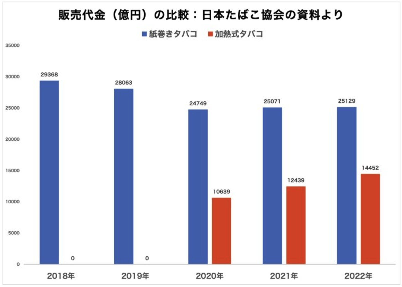 日本国内のタバコ製品の販売代金の推移。タバコ増税と価格上昇によって紙巻きタバコの販売代金は横ばいだが、加熱式タバコは右肩上がりになっている。日本たばこ協会の資料より