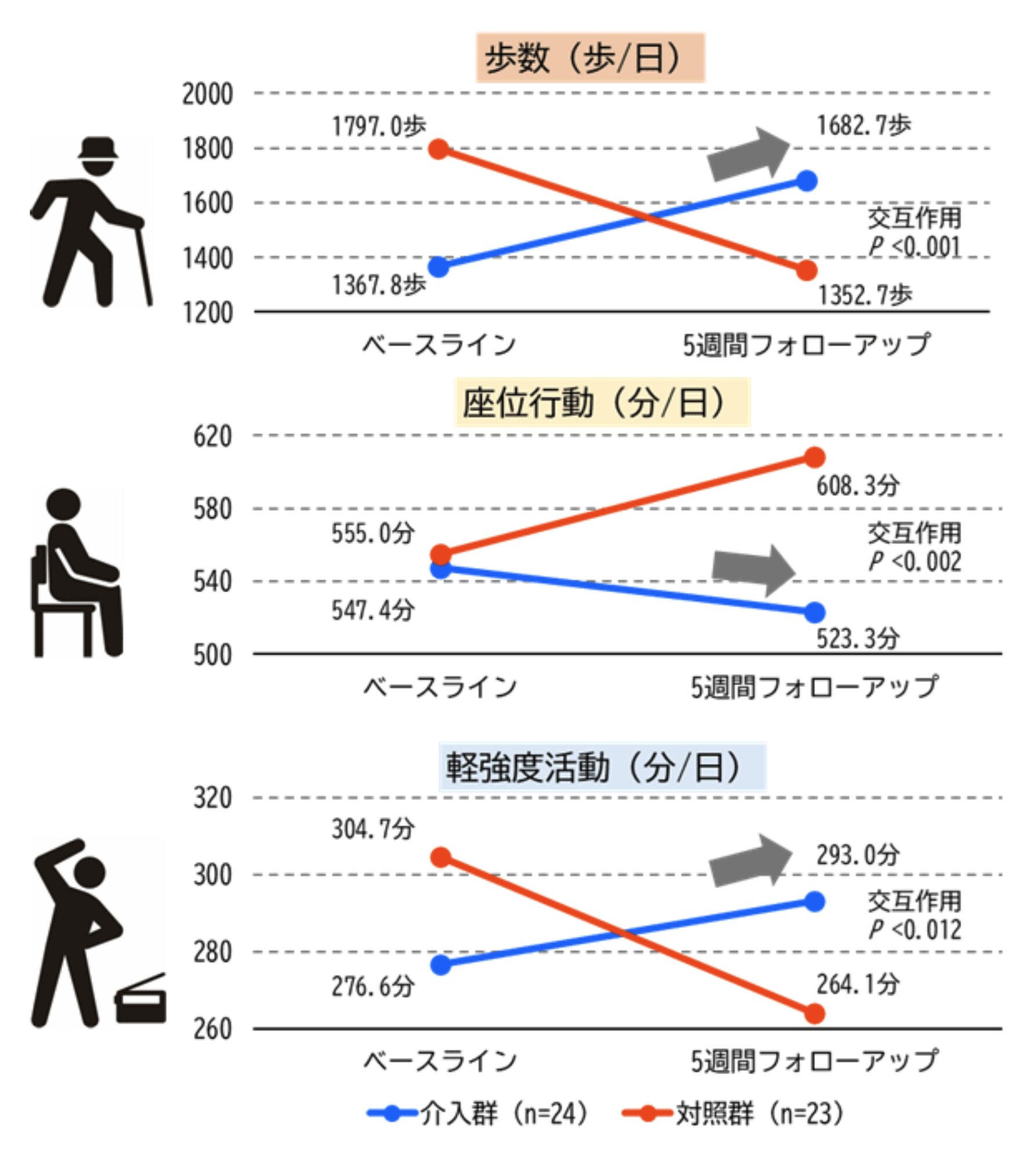 セルフモニタリング介入の効果。記録をつけず、フィードバックを得られないと身体活動量が減り、座りっぱなしが増えることがわかる。神戸大学のリリースより。