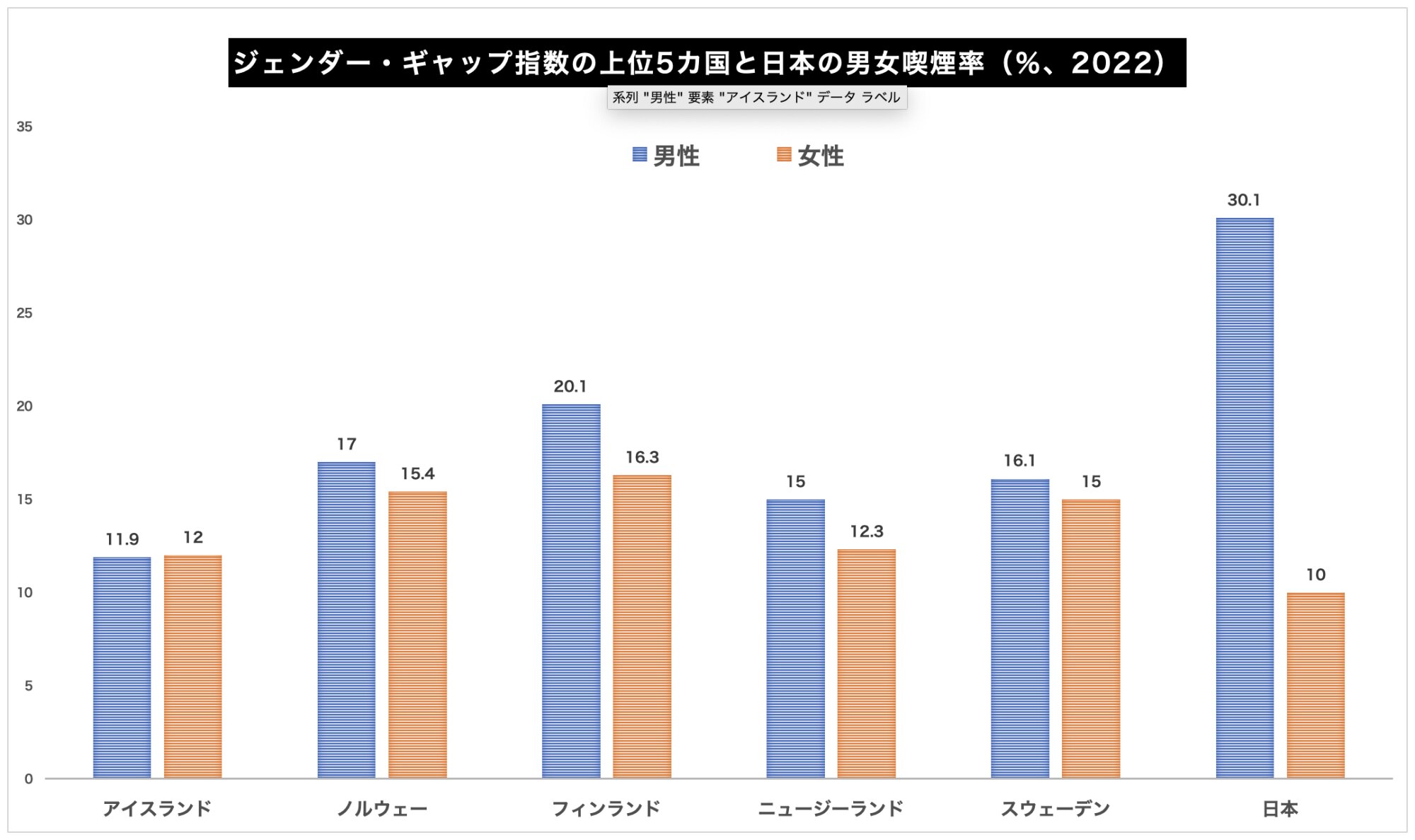 ジェンダー・ギャップ指数の上位5カ国と日本の男女喫煙率（喫煙率はWHO 