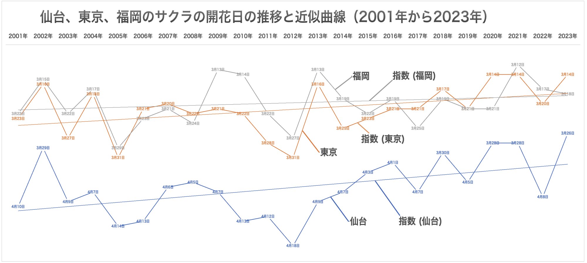 2001年から2023年までの仙台、東京、福岡のサクラ（ソメイヨシノ）の開花日の推移。単純に近似曲線で結ぶと高緯度ほど角度が急で開花日が接近していることがわかる。気象庁HPのデータからグラフ作成筆者