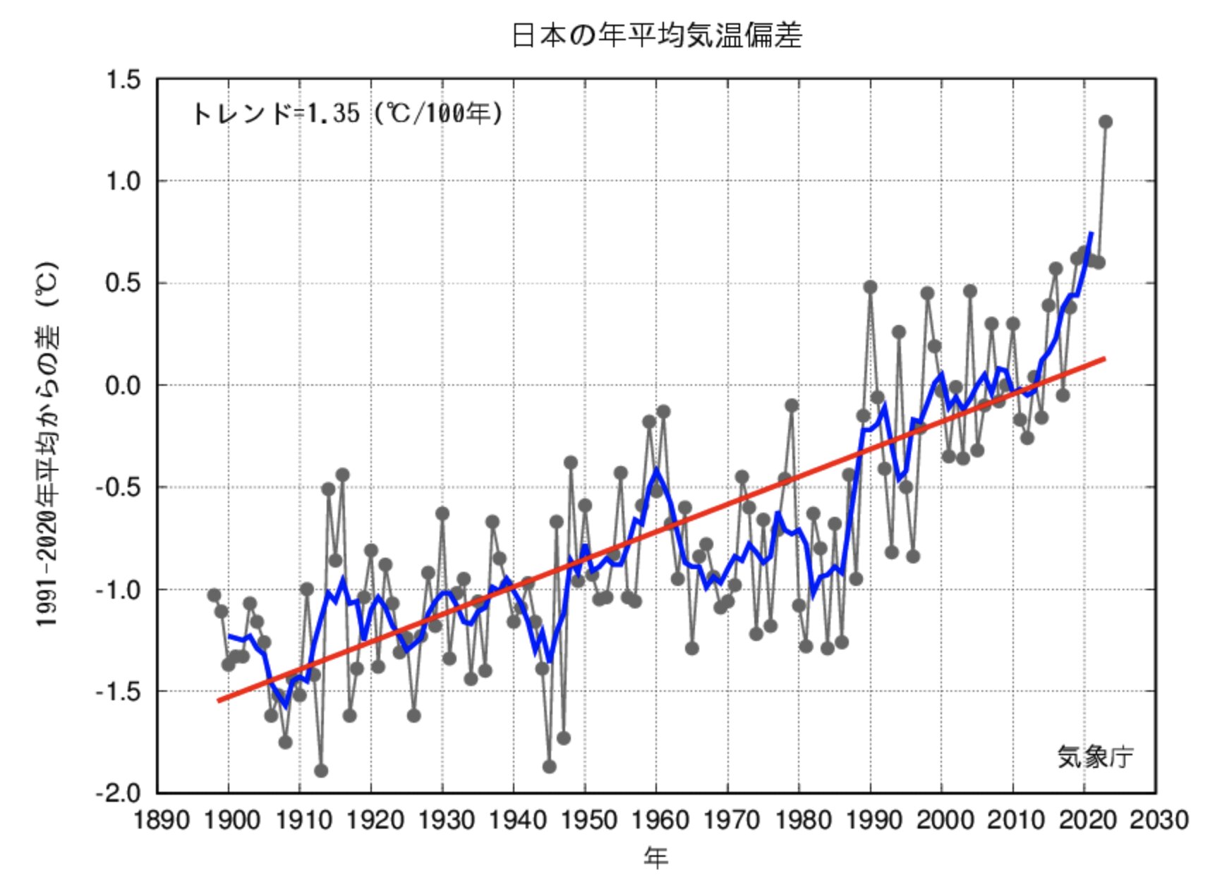 日本の年平均気温の変化。グレーの実線は平均気温の基準値（30年平均値）からの偏差、青線は偏差の5年移動平均（前後データの平均）値、赤線は長期変化の傾向。気象庁のHPより