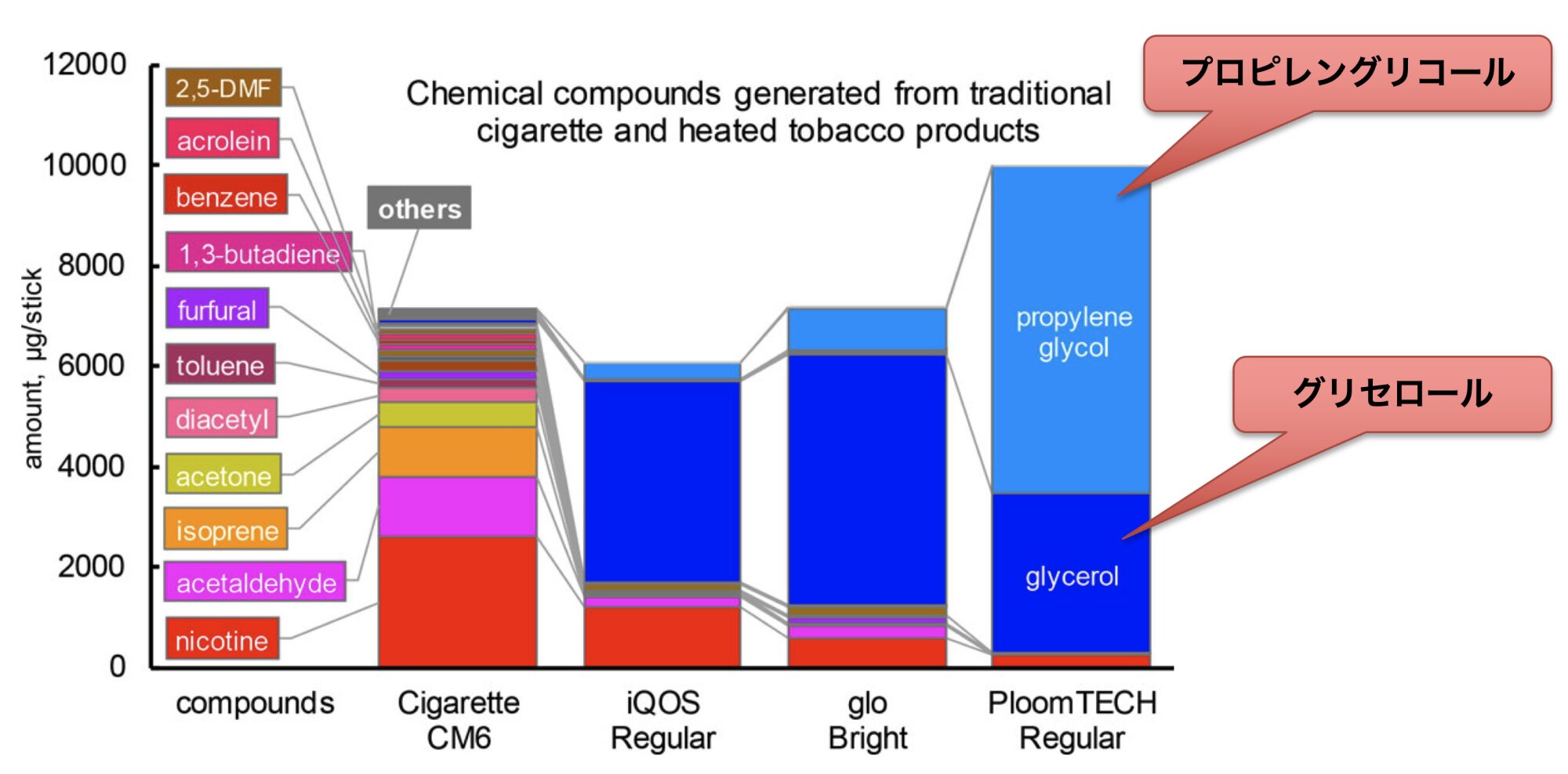 紙巻きタバコと加熱式タバコの物質比較（2018年のデータ）。文献の図に筆者が加筆