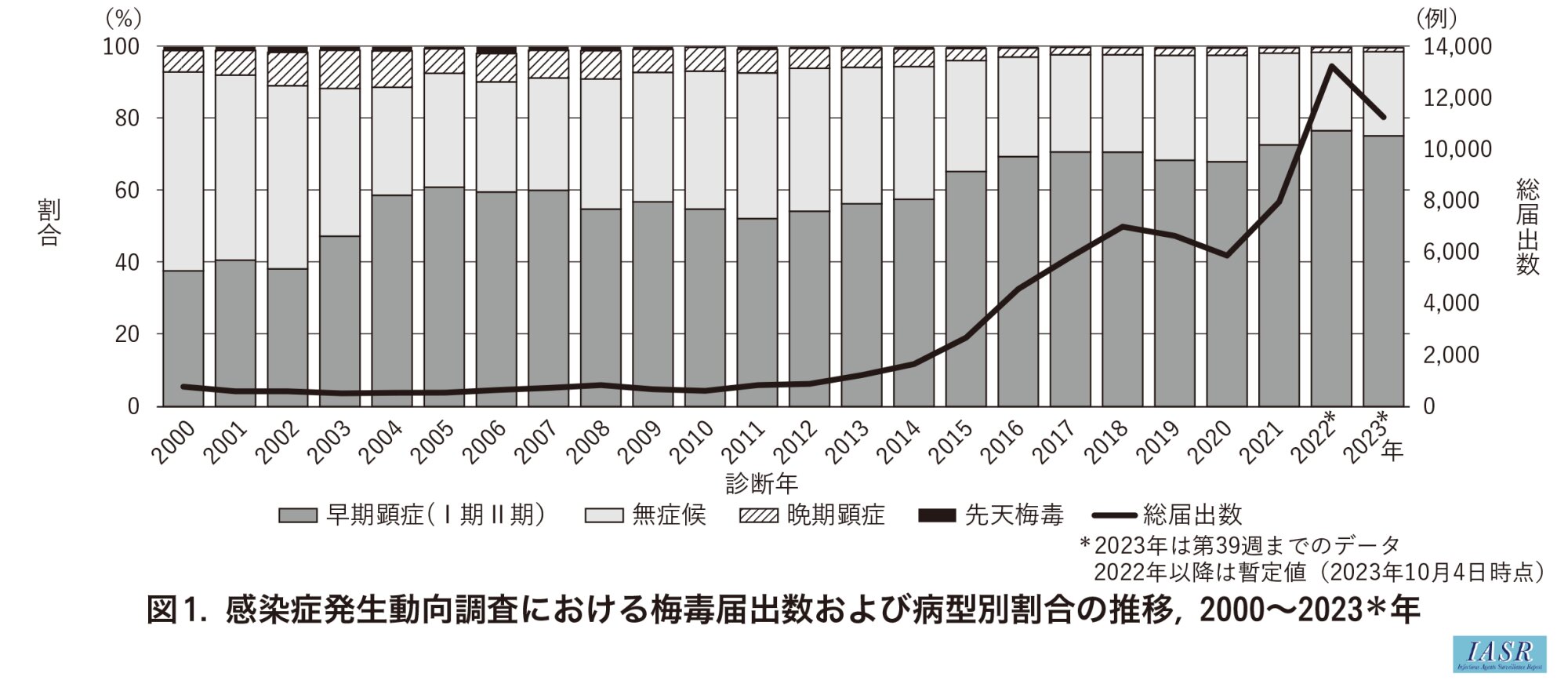 2012年前後から梅毒の届出数（黒の折れ線グラフ）が増えていることがわかります。国立感染症研究所、感染症発生動向調査における梅毒届出数および病型別割合の推移、2000〜2023年より