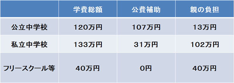 一人あたりの学費総額