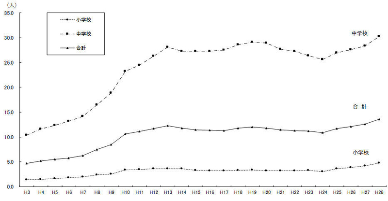 不登校児童生徒の割合の推移のグラフ（1,000人当たりの不登校児童生徒数）