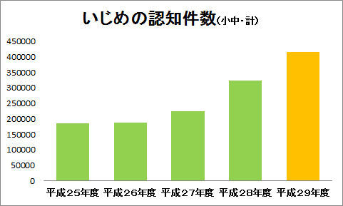 小中学校のいじめの認知件数(作者作図)
