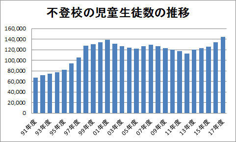 不登校の児童生徒数の推移（作者作図）