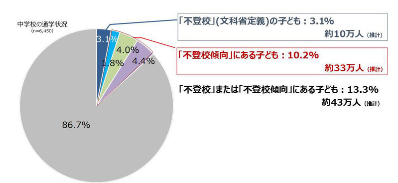 不登校傾向の中学生の割合（「不登校傾向にある子どもの実態調査」より）