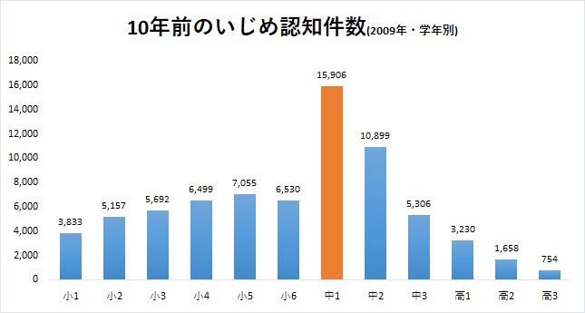 2009年度調査の学年別いじめ認知件数（文科省調査資料より筆者作図）