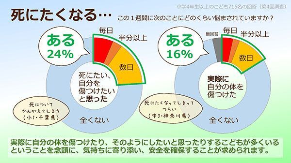 「withコロナのいま　こどもたちの生活とこころの様子」より（作図・国立成育医療研究センター）