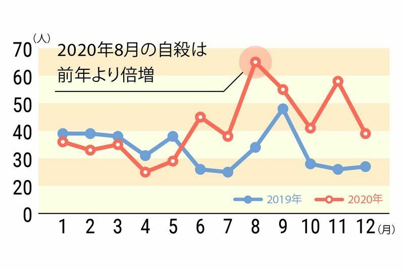 小中高生の月別自殺者数（厚労省統計結果より不登校新聞社作図）
