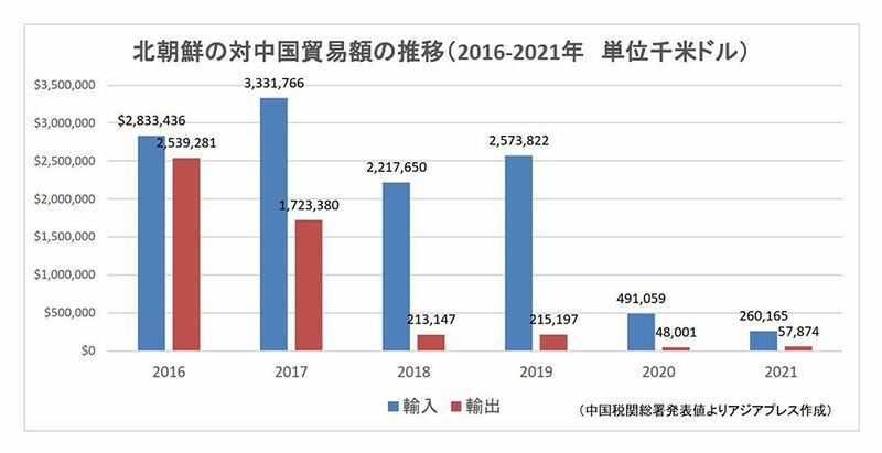 表1　北朝鮮の対中国貿易額の推移（2016～2021年、中国税関総署より）