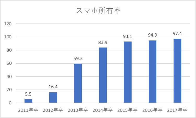 スマホ所有率