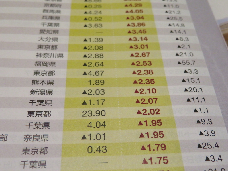問題のランキング。黄色の左が2016年3月期、右が2017年3月期の教育活動資金収支差額