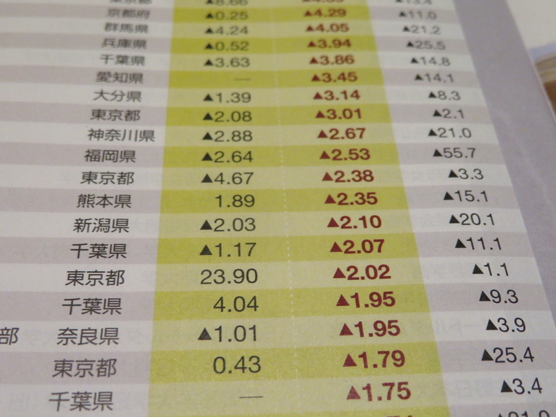 問題のランキング。黄色の左が2016年３月期、右が2017年３月期の教育活動資金収支差額